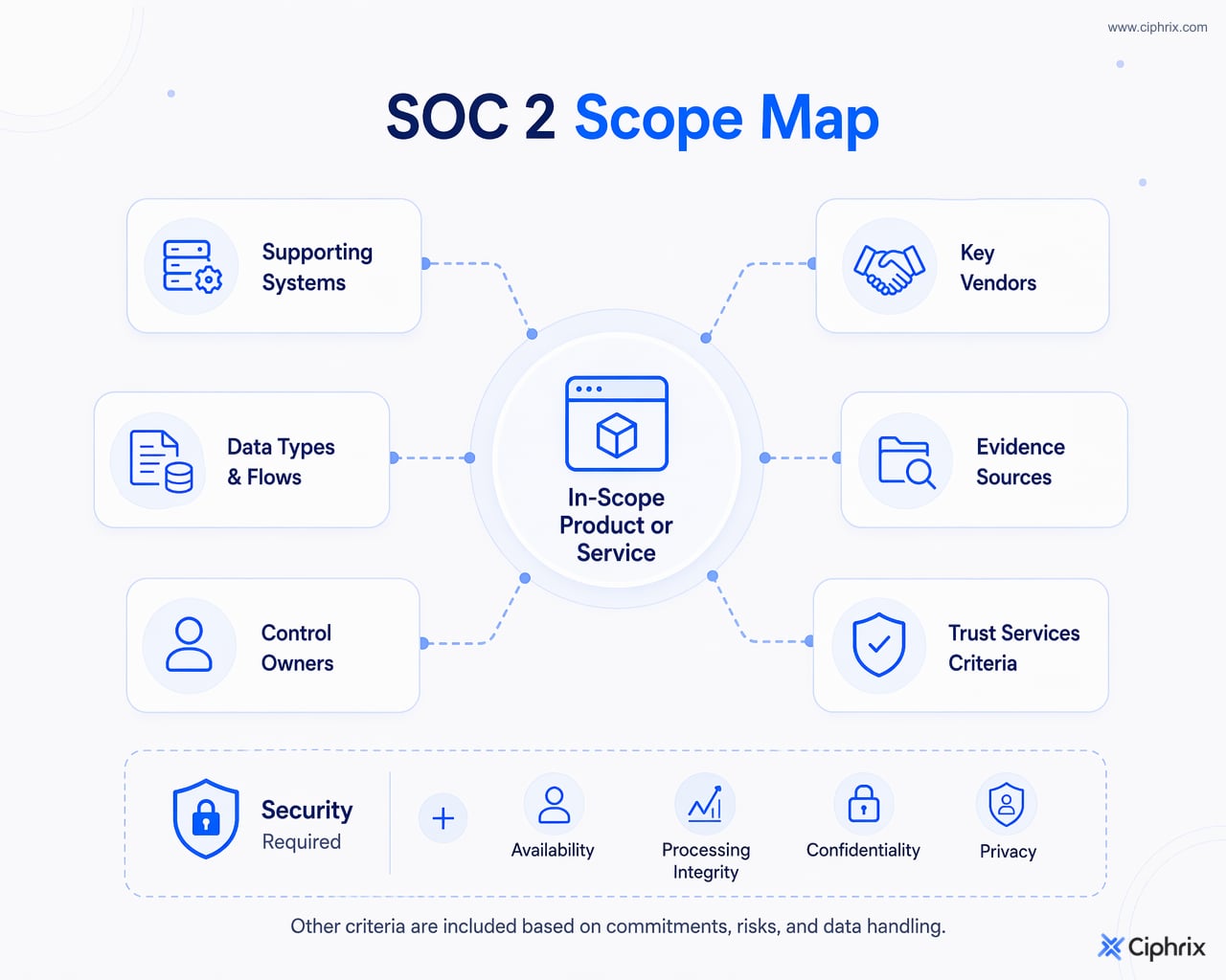 SOC 2 scope map connecting the in-scope service to systems, data flows, owners, vendors, evidence sources, and selected Trust Services Criteria