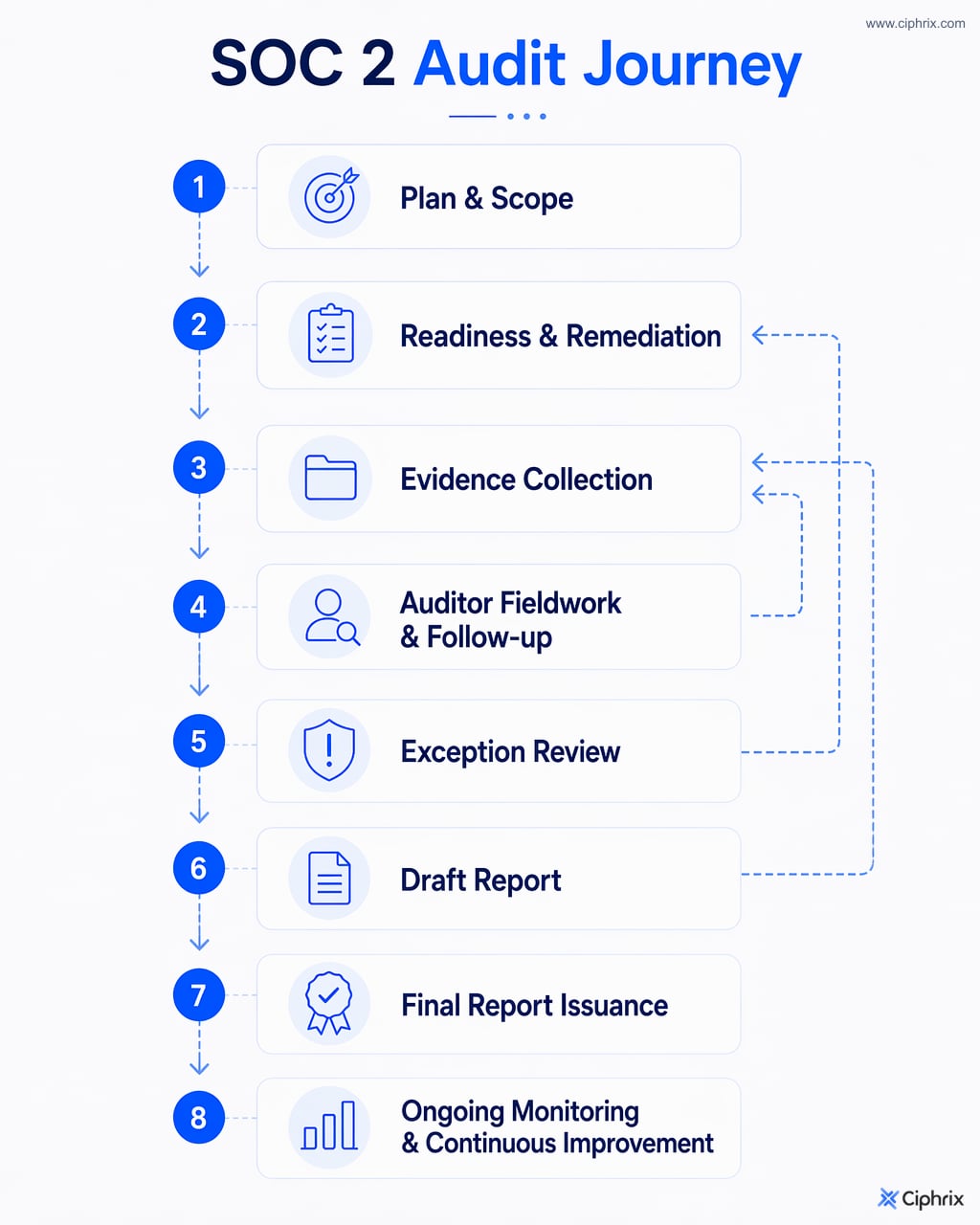 SOC 2 audit flow from planning and scoping through readiness, remediation, evidence collection, fieldwork, follow-up, exceptions, draft report, final report, and ongoing monitoring.