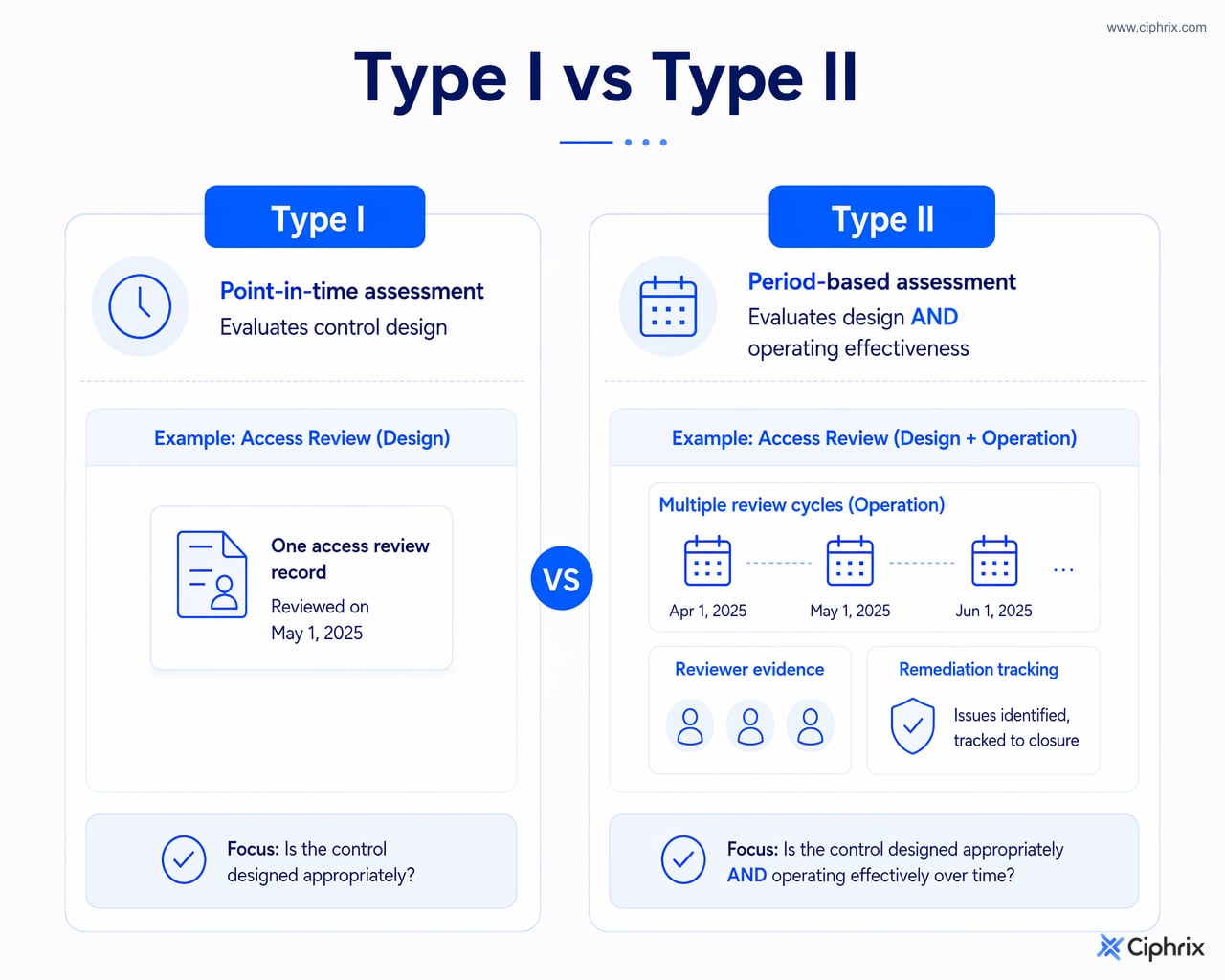 Type I evaluates control design at a point in time, while Type II evaluates design and operating effectiveness across a review period with recurring evidence.