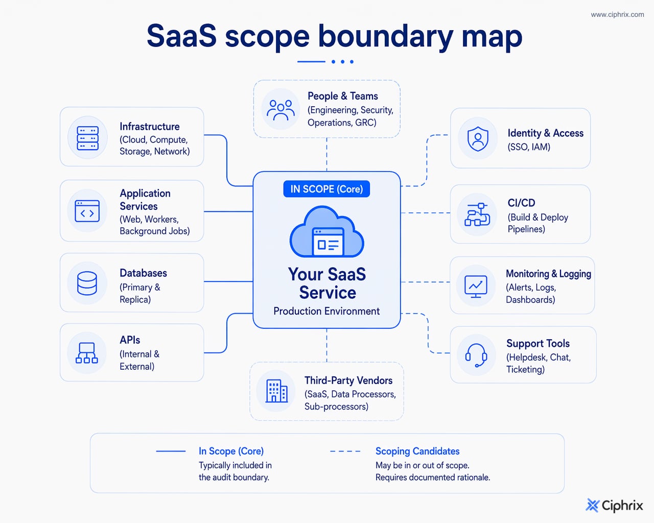 SOC 2 boundary diagram showing the scoped SaaS service connected to production infrastructure, data stores, APIs, identity, CI/CD, monitoring, support tools, vendors, and teams.