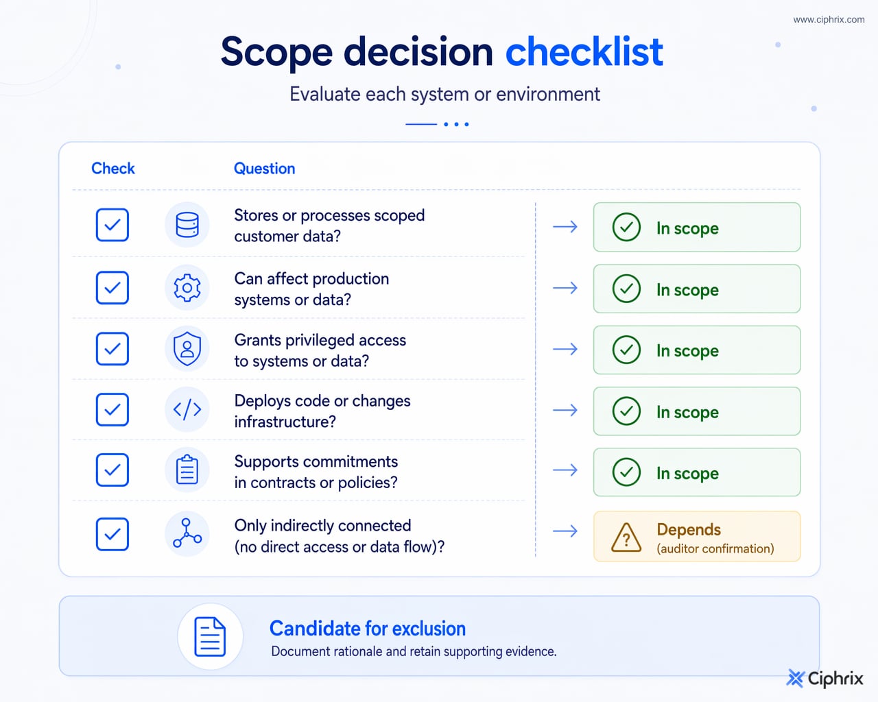 Checklist for deciding whether a SaaS system is in scope, depends on data use or access paths, or is a candidate for exclusion with rationale.