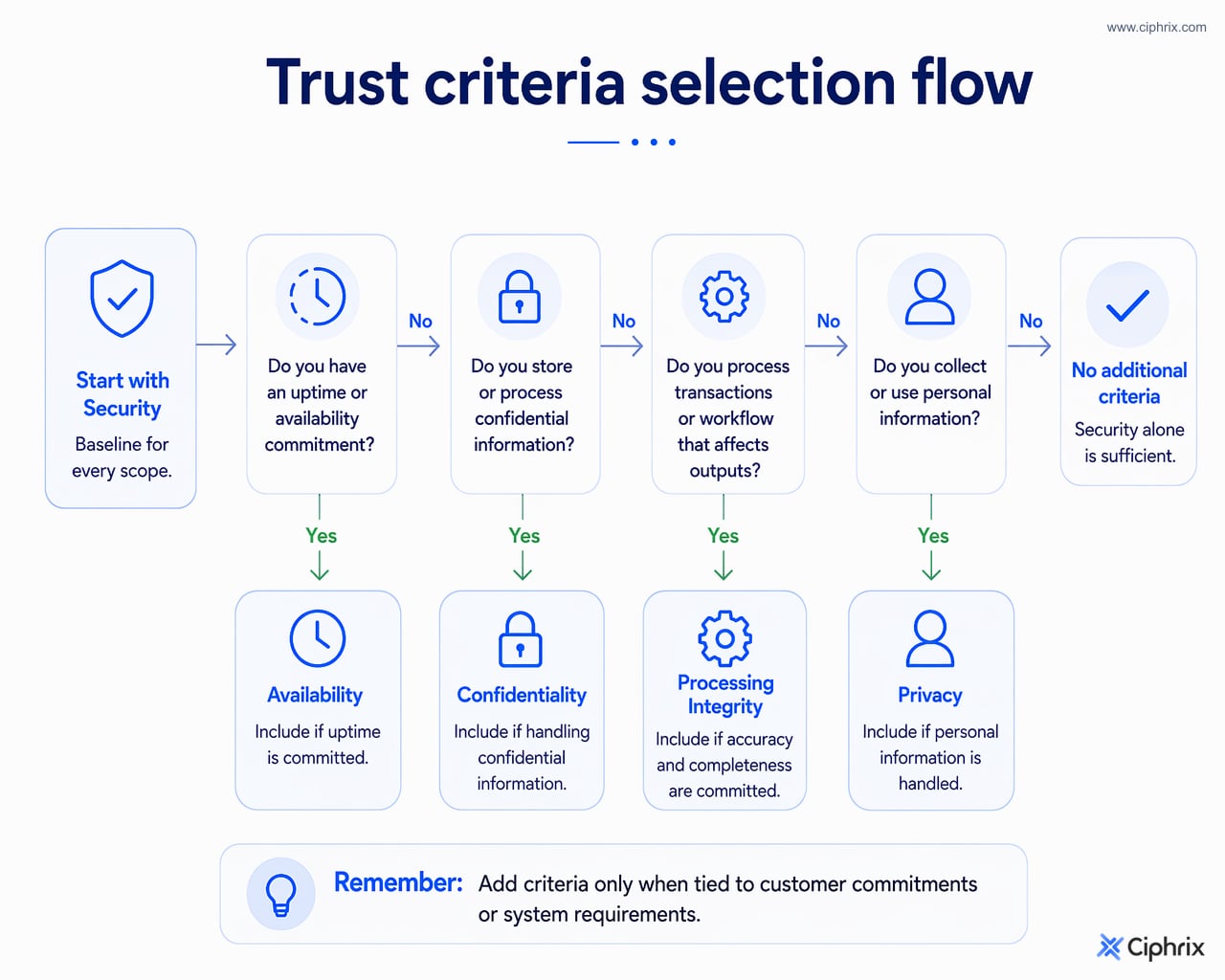Decision flow mapping SaaS customer commitments to SOC 2 criteria: Security baseline, plus Availability, Confidentiality, Processing Integrity, or Privacy when relevant.