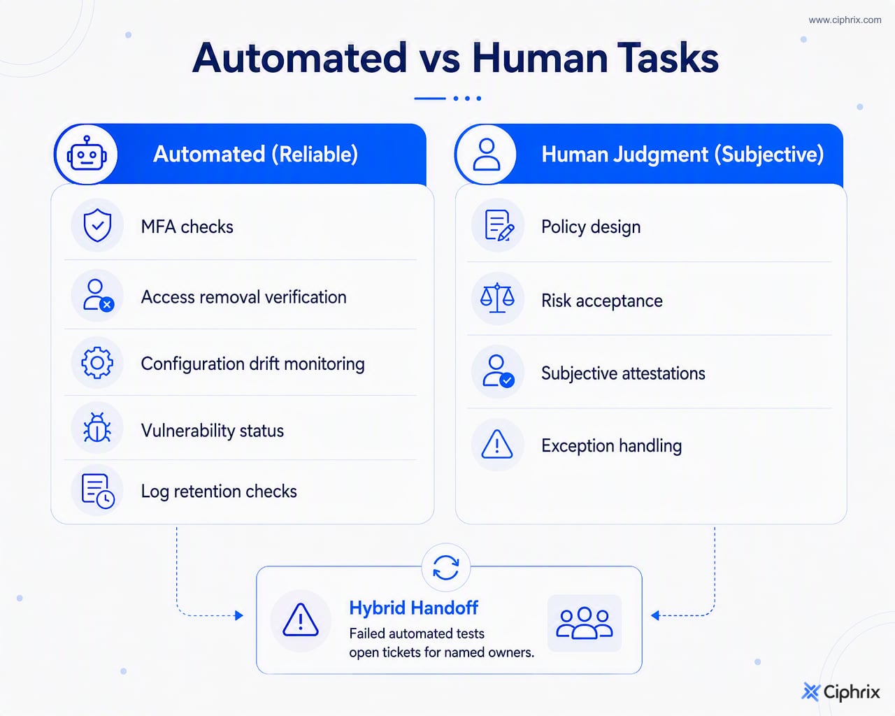 Comparison of SOC 2 tasks that can be automated versus tasks requiring human judgment, with failed checks routed to owners