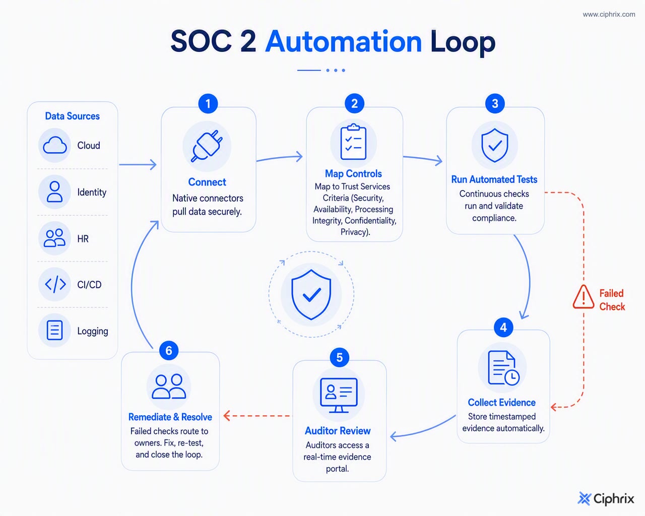 SOC 2 automation workflow from connected systems to control mapping, timestamped evidence, auditor portal, and remediation routing