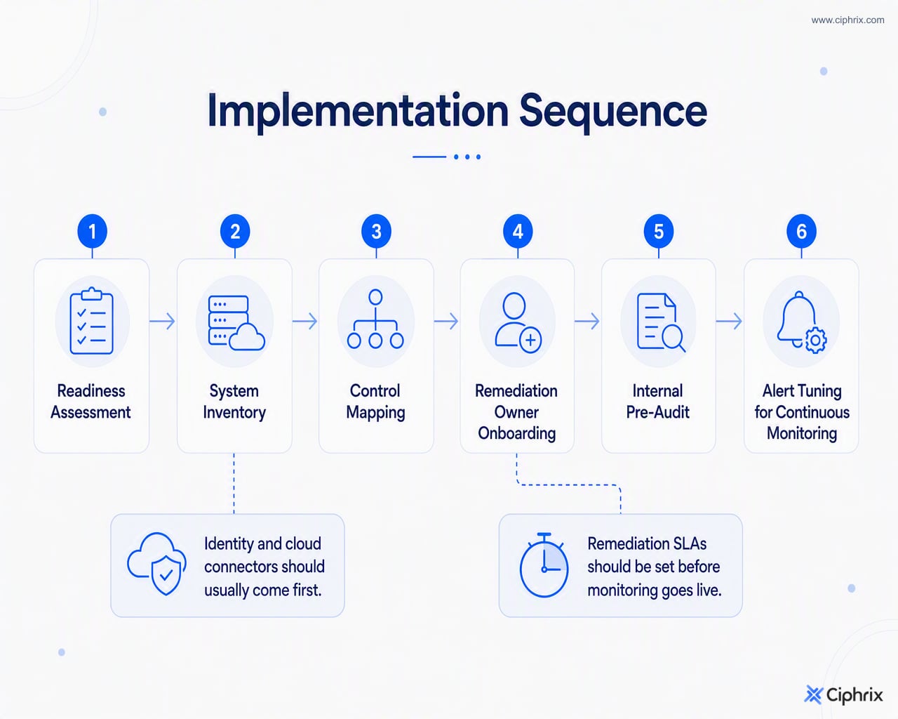 Six-step SOC 2 automation implementation sequence from readiness assessment through continuous monitoring