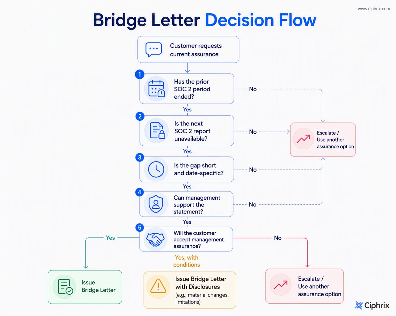 Decision flow for determining whether to issue a SOC 2 bridge letter, disclose changes, or escalate