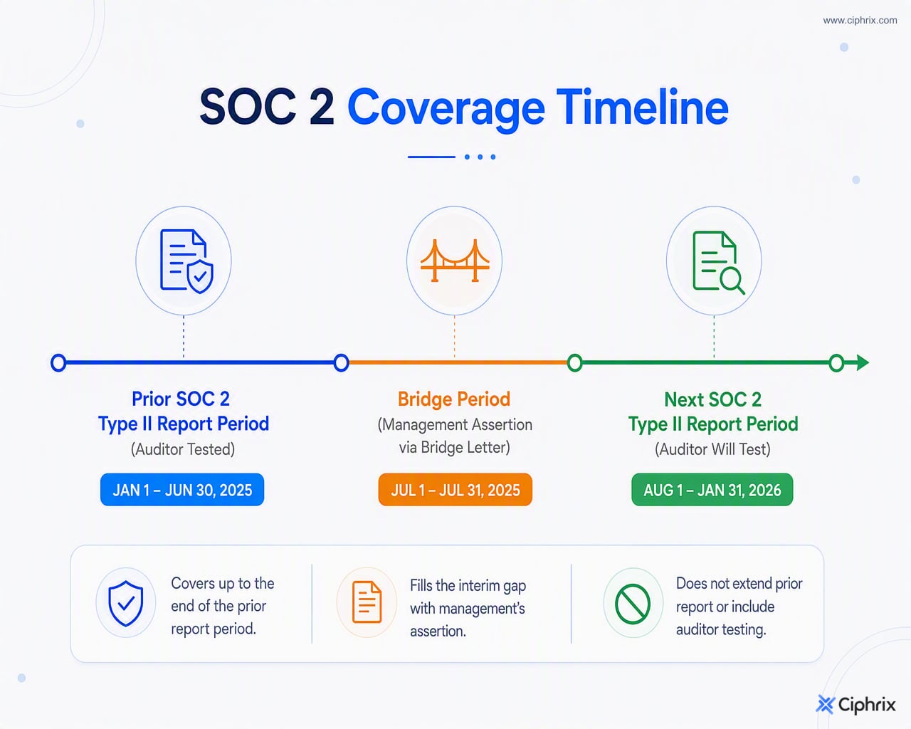 Timeline showing the prior SOC 2 report period, the management bridge period, and the next SOC 2 report period