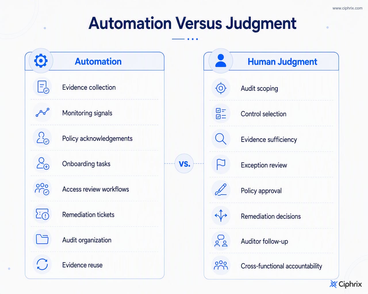 Comparison of SOC 2 tasks commonly automated by software and tasks that still require human review