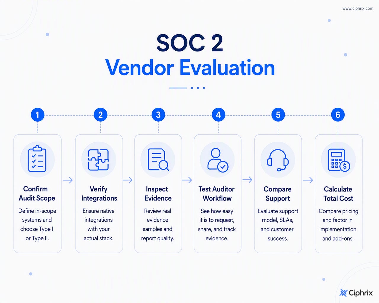 Decision flow for evaluating SOC 2 software by scope, integrations, evidence quality, auditor workflow, support model, and total cost
