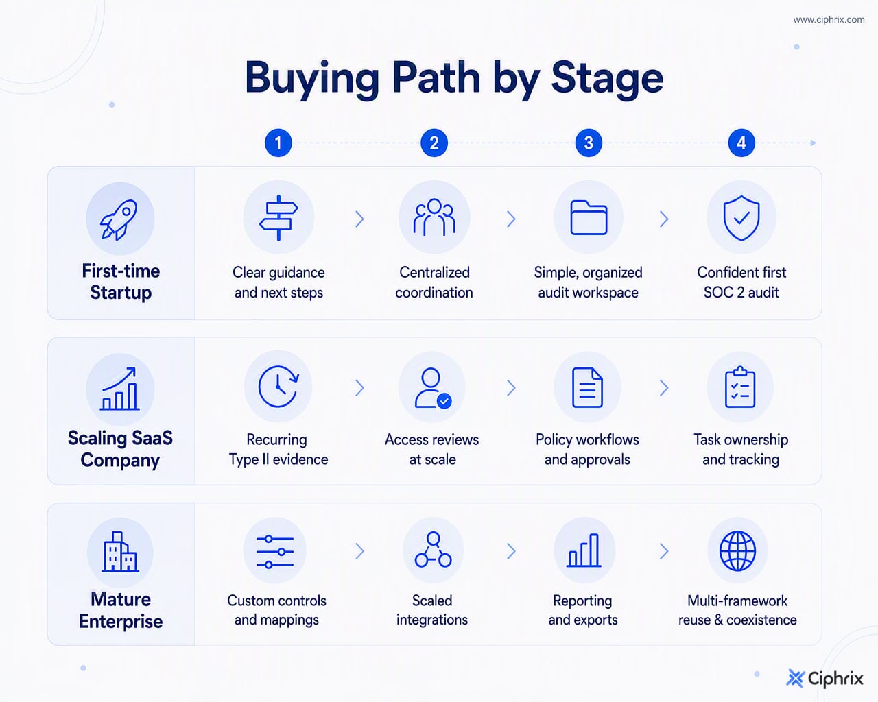 Roadmap comparing SOC 2 software buying priorities for startups, scaling SaaS companies, and mature enterprises