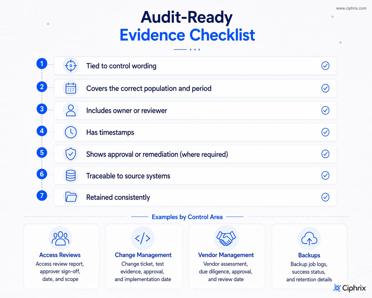 Checklist of audit-ready evidence qualities including control alignment, population coverage, reviewer, timestamps, remediation trail, traceability, and retention