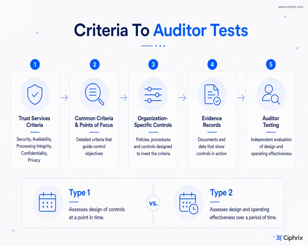 Flow from SOC 2 Trust Services Criteria through controls and evidence to auditor testing, with Type 1 and Type 2 differences noted