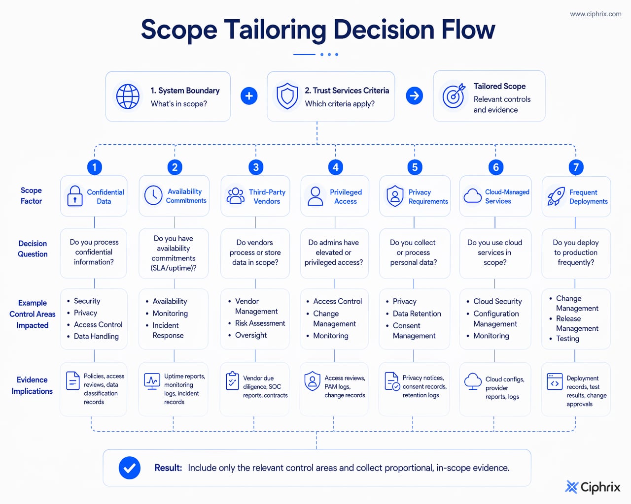 Decision flow linking SOC 2 scope factors such as confidential data, availability commitments, vendors, privacy, and cloud services to relevant controls and evidence