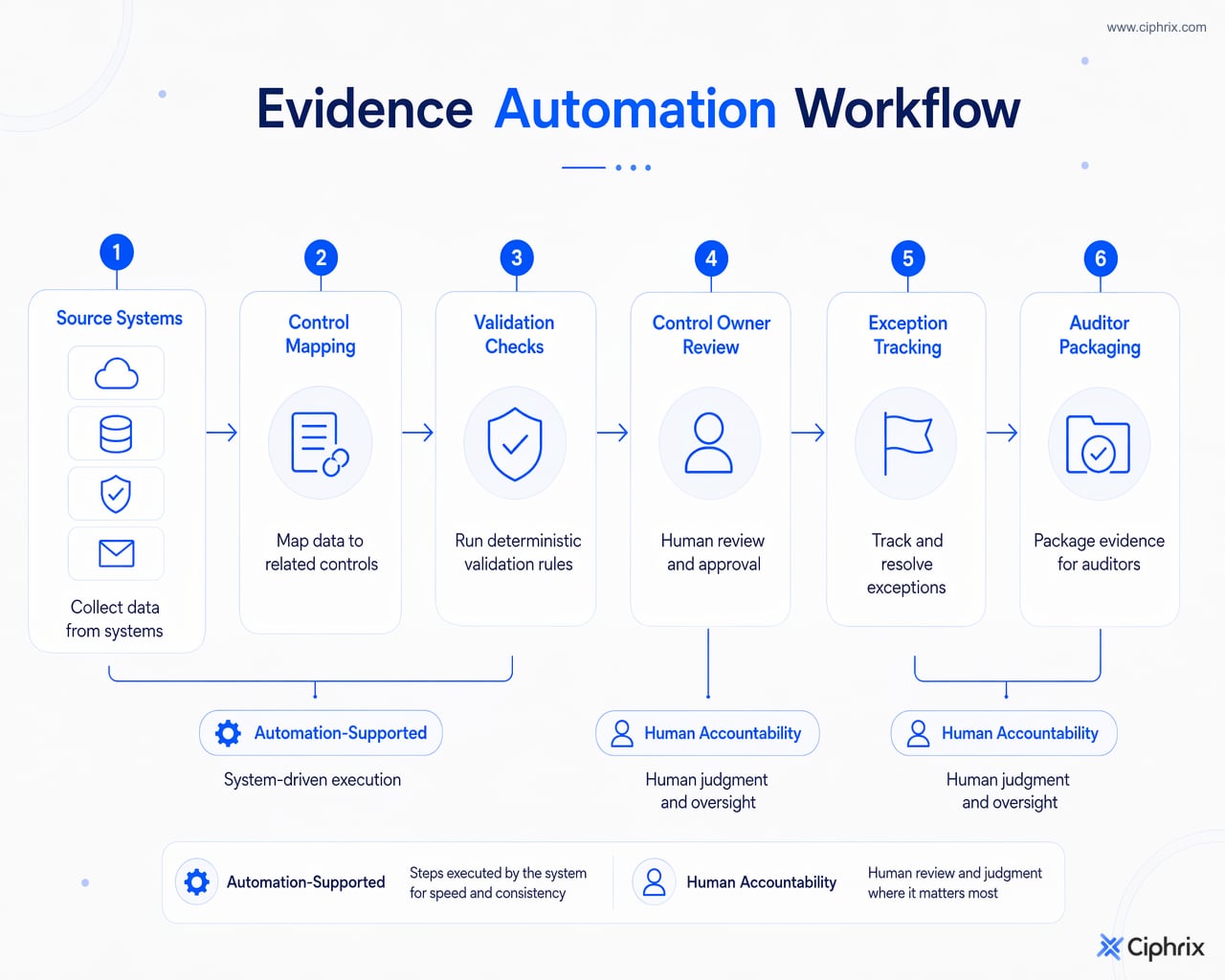 SOC 2 evidence workflow from source-system collection through control mapping, validation, owner review, exception tracking, and auditor packaging
