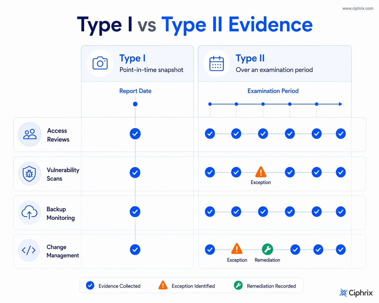 Comparison of Type I point-in-time evidence with Type II evidence collected repeatedly across an examination period