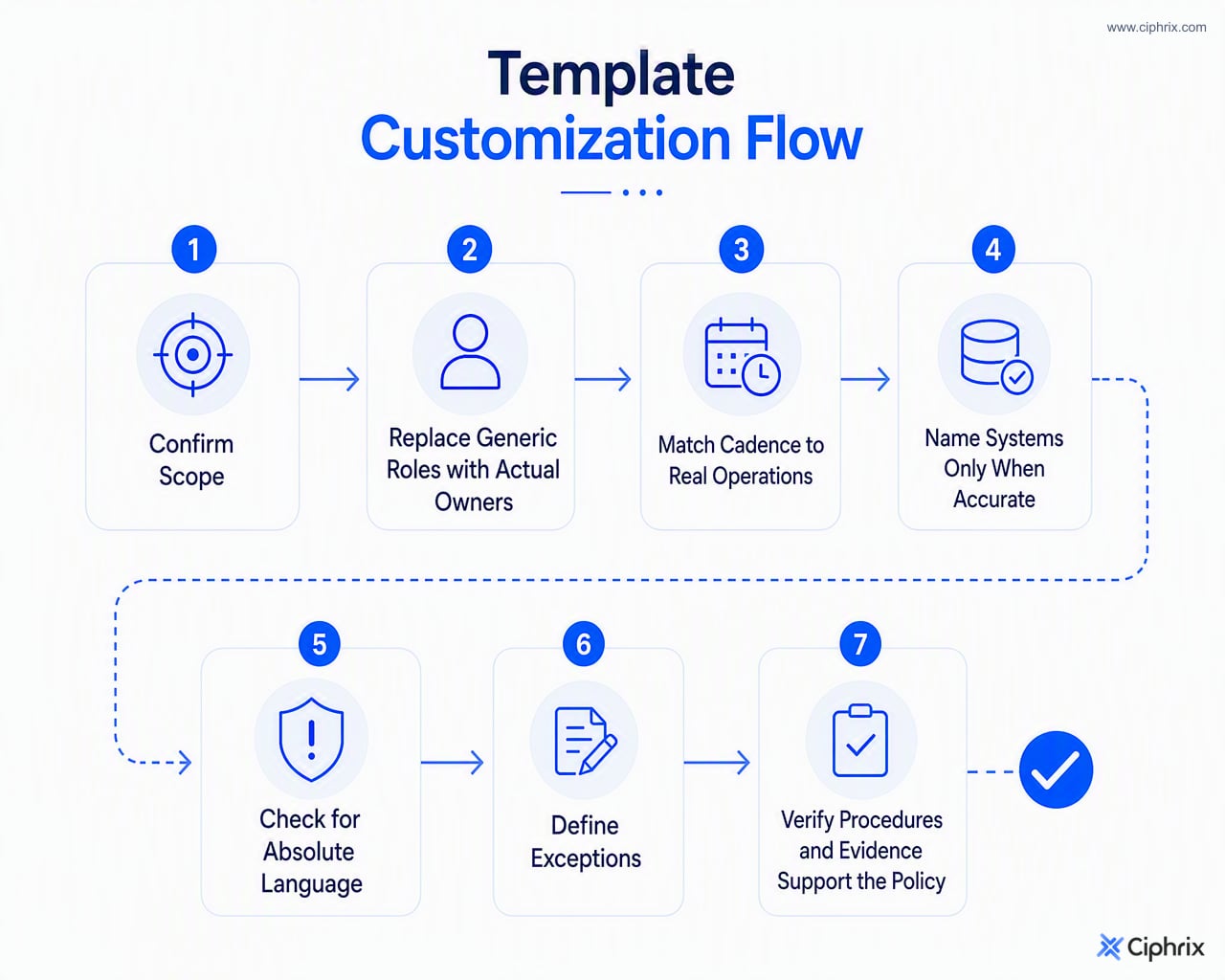 Decision flow for customizing a SOC 2 policy template by confirming scope, owners, cadence, systems, wording, exceptions, and supporting evidence.