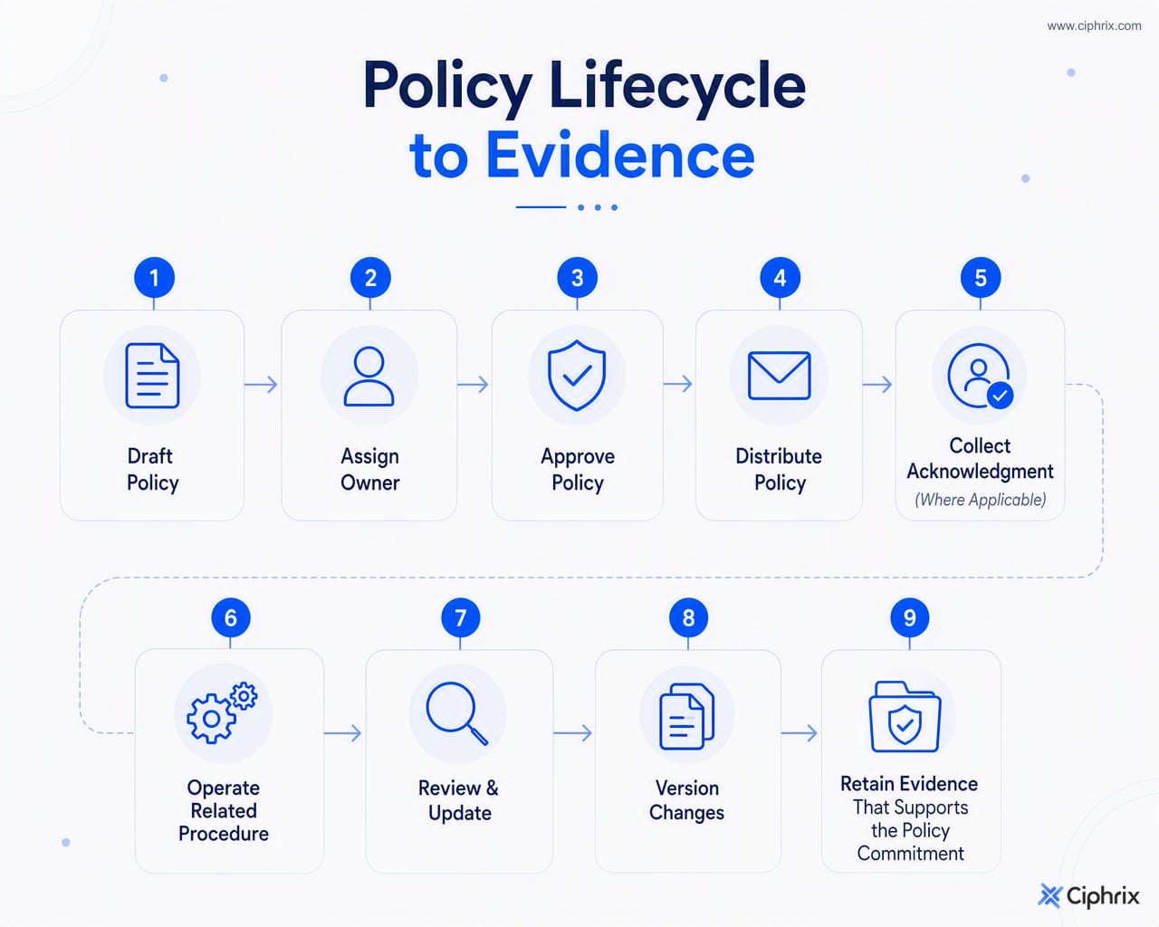 SOC 2 policy lifecycle showing drafting, ownership, approval, distribution, acknowledgment, operation, review, versioning, and evidence retention.