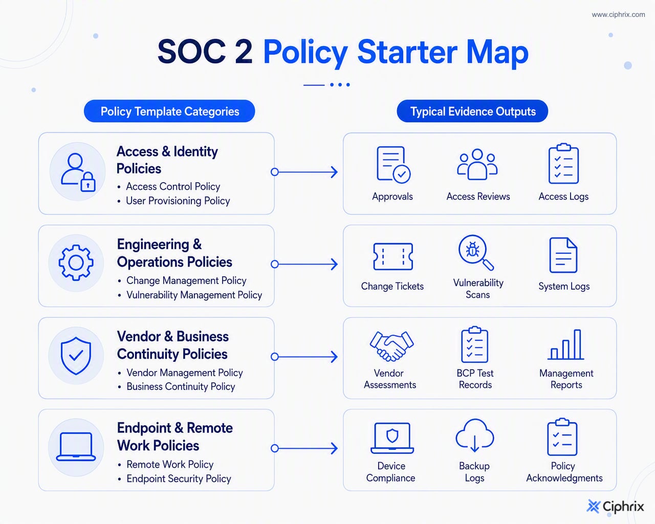 Common SOC 2 policy templates grouped by operating area, with each group linked to typical evidence records such as approvals, reviews, tickets, logs, and test results.