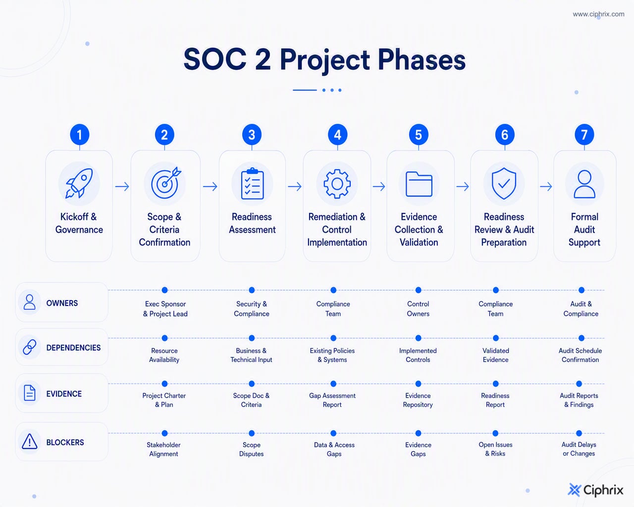 SOC 2 project phases run from kickoff and scope confirmation through readiness, remediation, evidence validation, audit preparation, and formal audit support.
