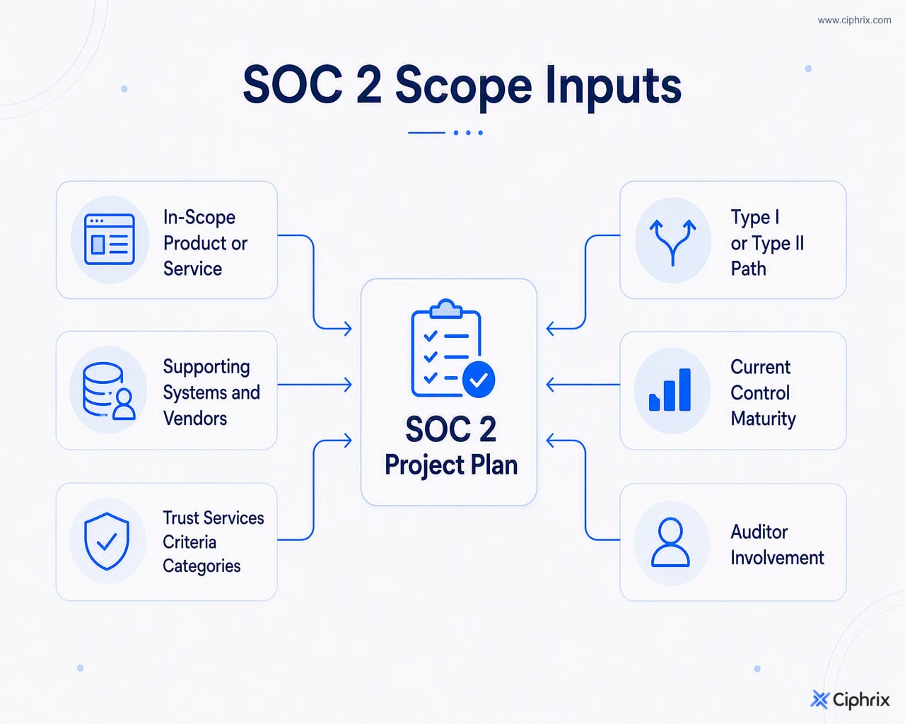 SOC 2 scope inputs include the in-scope service, supporting systems, criteria categories, audit type, control maturity, and auditor expectations.