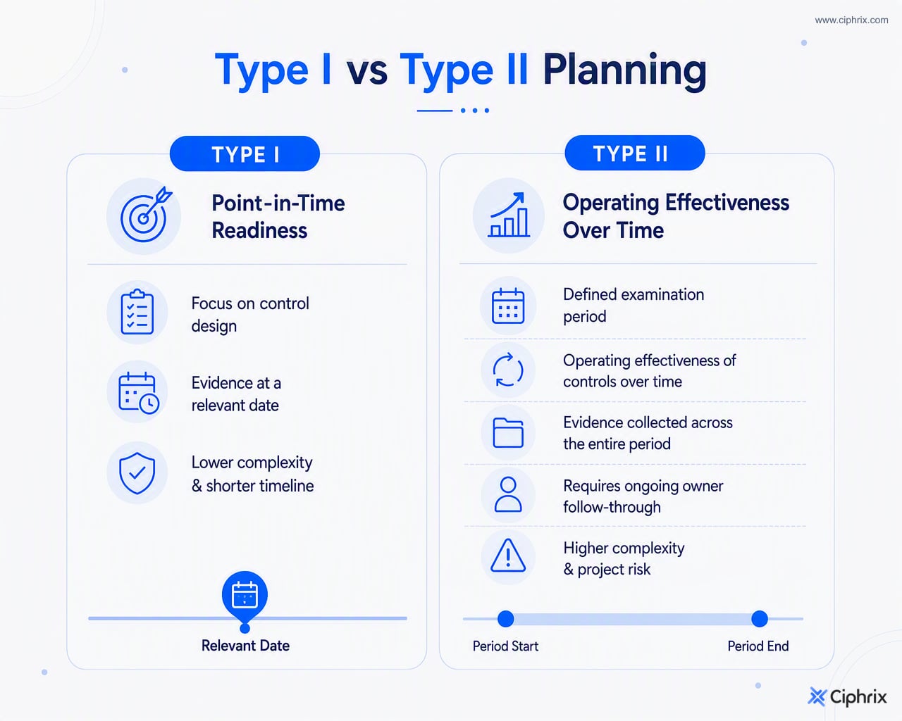 Type I planning focuses on point-in-time control design, while Type II planning adds recurring operation, evidence retention, and operating effectiveness over a period.