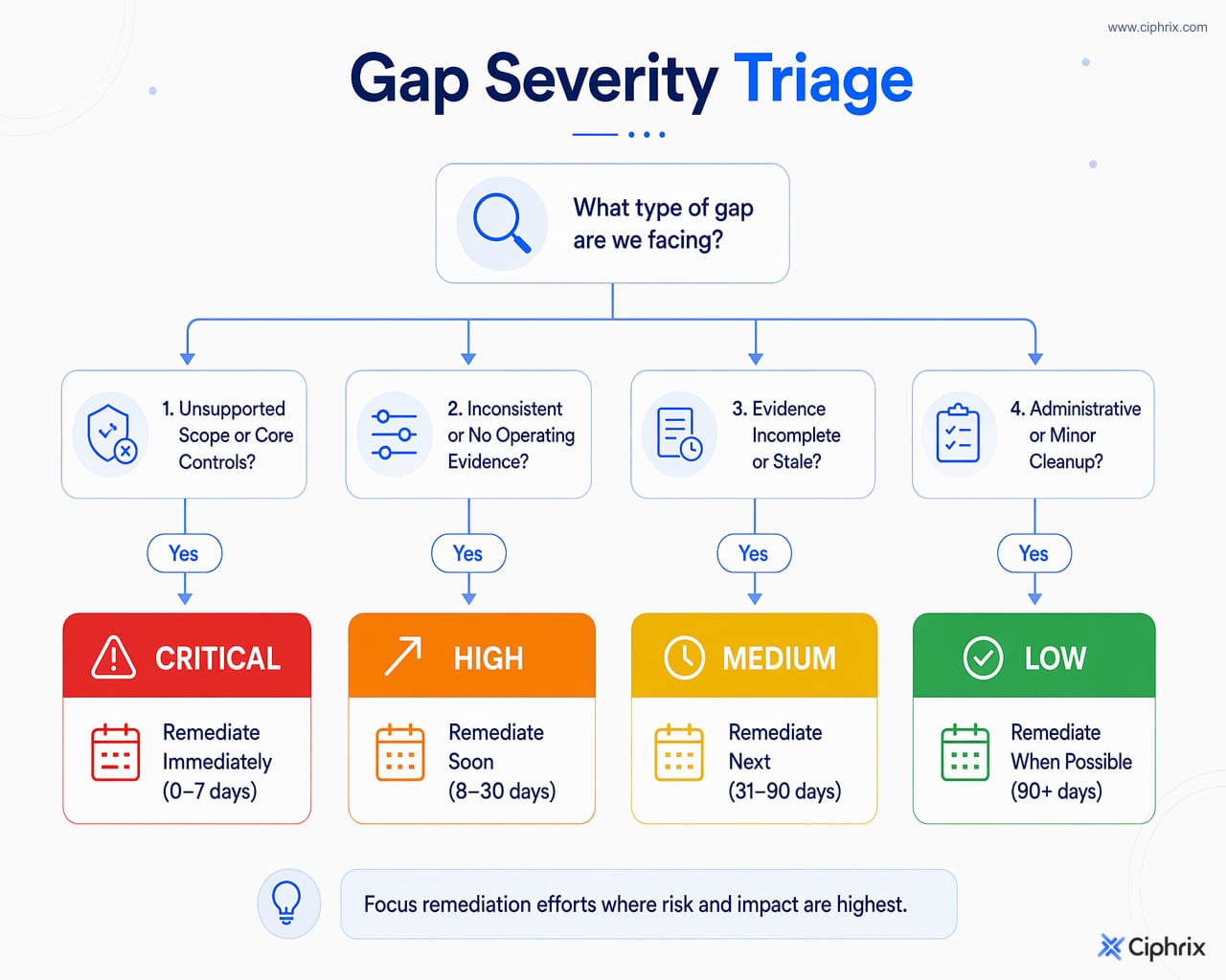 Decision flow assigning SOC 2 readiness gaps to Critical, High, Medium, or Low remediation priority based on audit impact and evidence quality