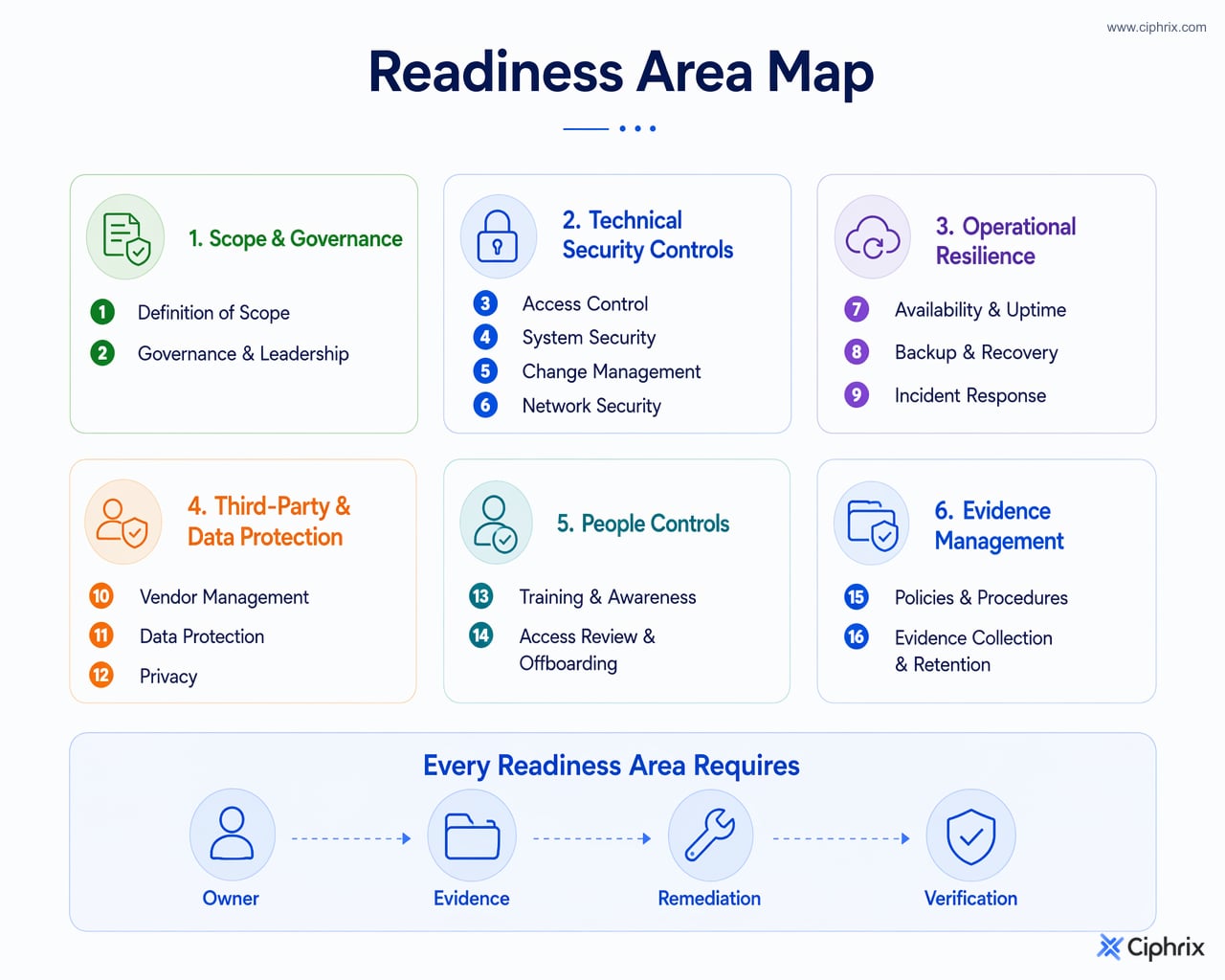 SOC 2 readiness checklist areas grouped into scope, governance, technical controls, resilience, third-party data protection, people controls, and evidence management