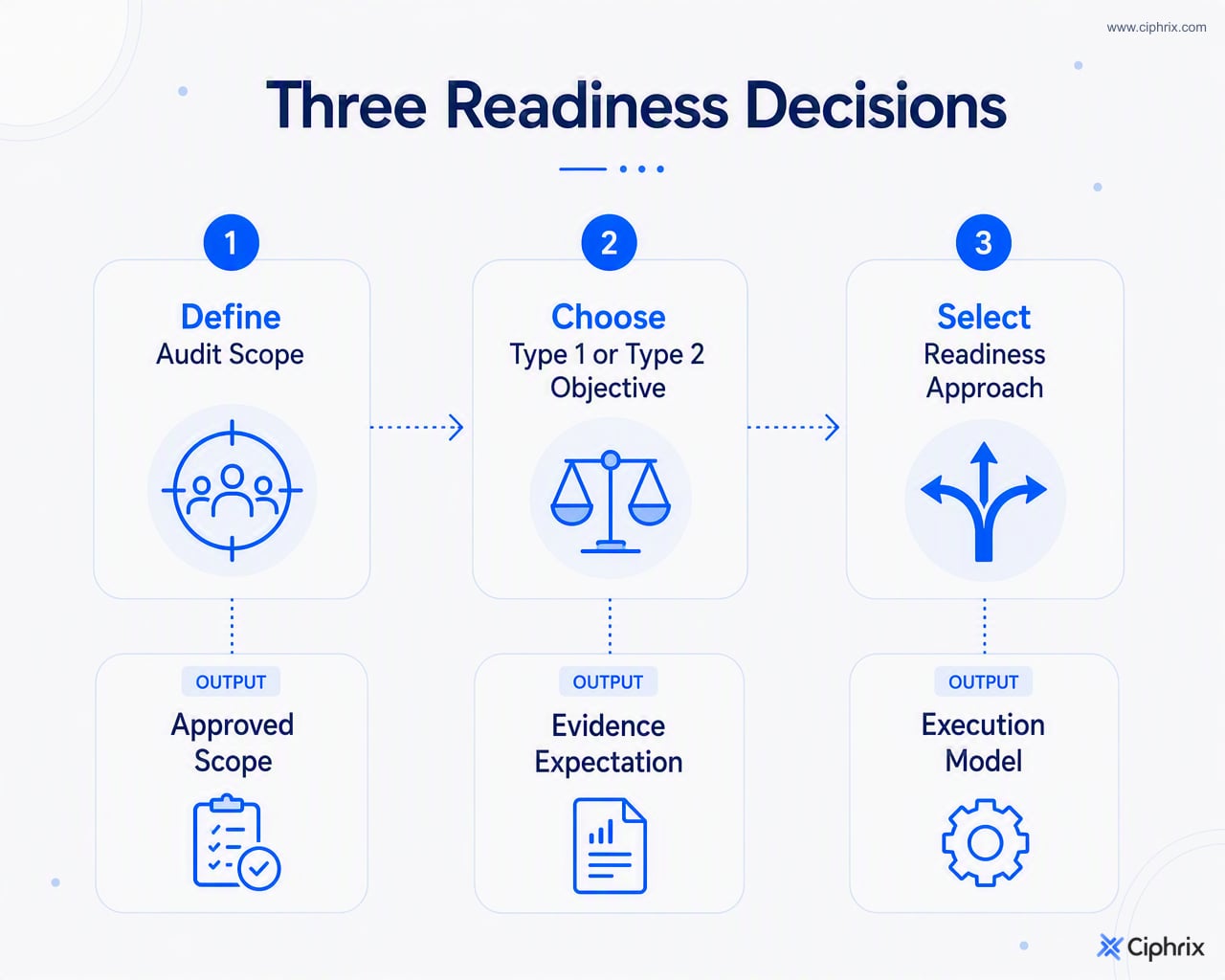Flow from audit scope definition to Type 1 or Type 2 evidence needs, then to internal, external, or platform-supported readiness path