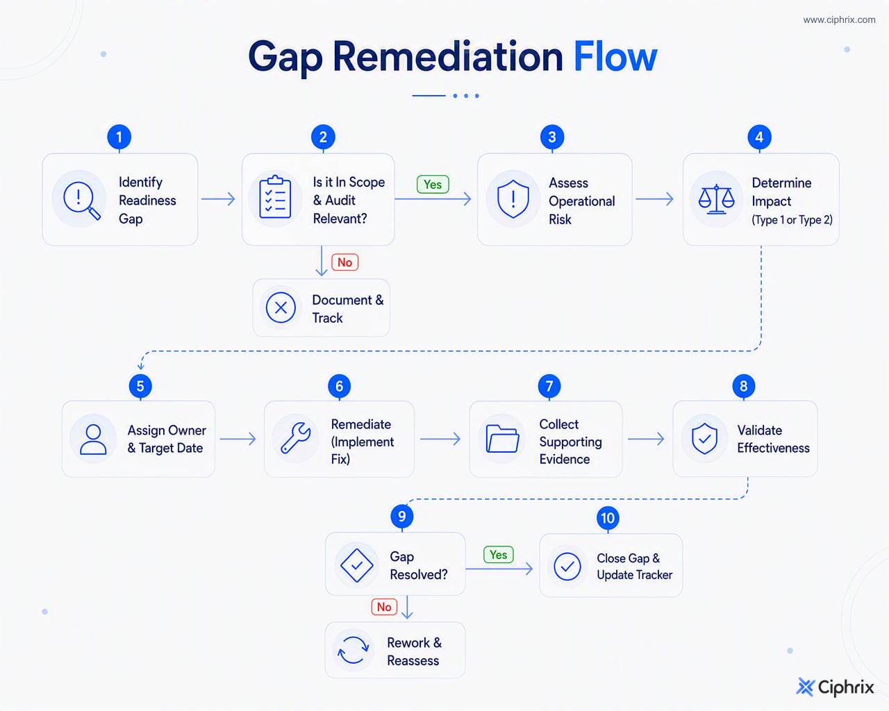Readiness gaps are prioritized by audit relevance and risk, assigned to owners, remediated, evidenced, validated, and either closed or reworked.
