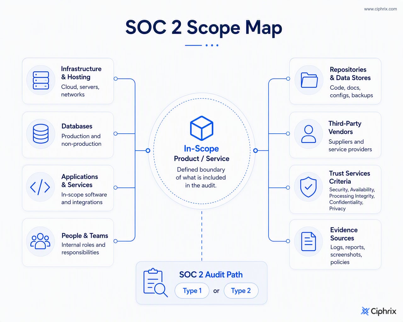 SOC 2 readiness scope connects the service being assessed to systems, teams, vendors, criteria, evidence sources, and audit type.