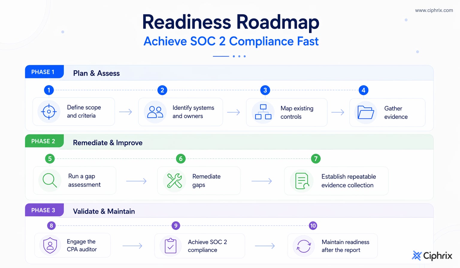 SOC 2 readiness roadmap from scope definition through control mapping, evidence collection, gap remediation, CPA audit engagement, and ongoing readiness.