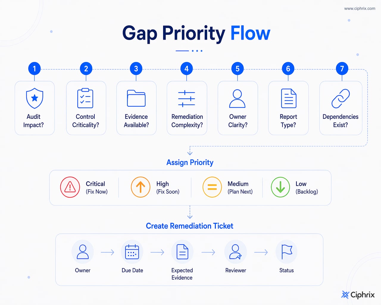 Decision flow for prioritising SOC 2 readiness gaps by audit impact and evidence status, then turning each gap into an owned remediation ticket.