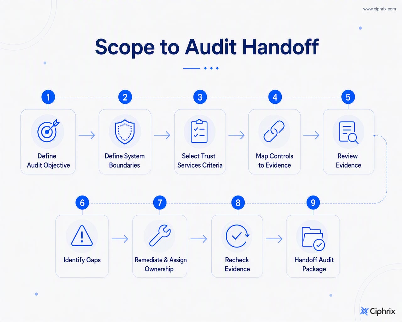 SOC 2 readiness workflow from defining the audit objective through evidence mapping, gap remediation, rechecking evidence, and preparing audit handoff materials.