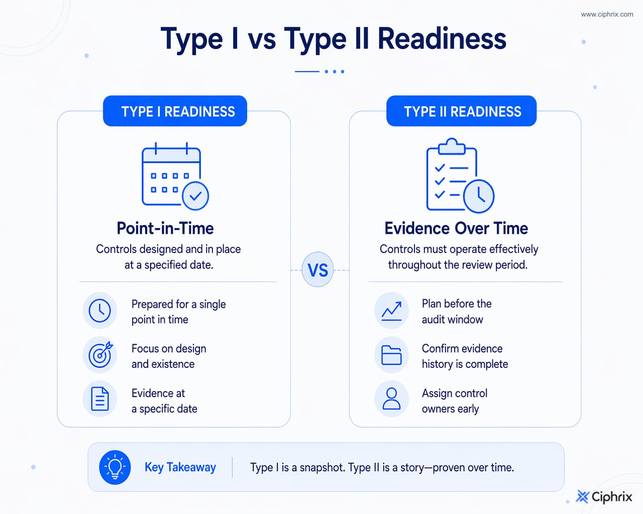 Comparison of SOC 2 Type I readiness as point-in-time control readiness and Type II readiness as evidence collected across a review period.