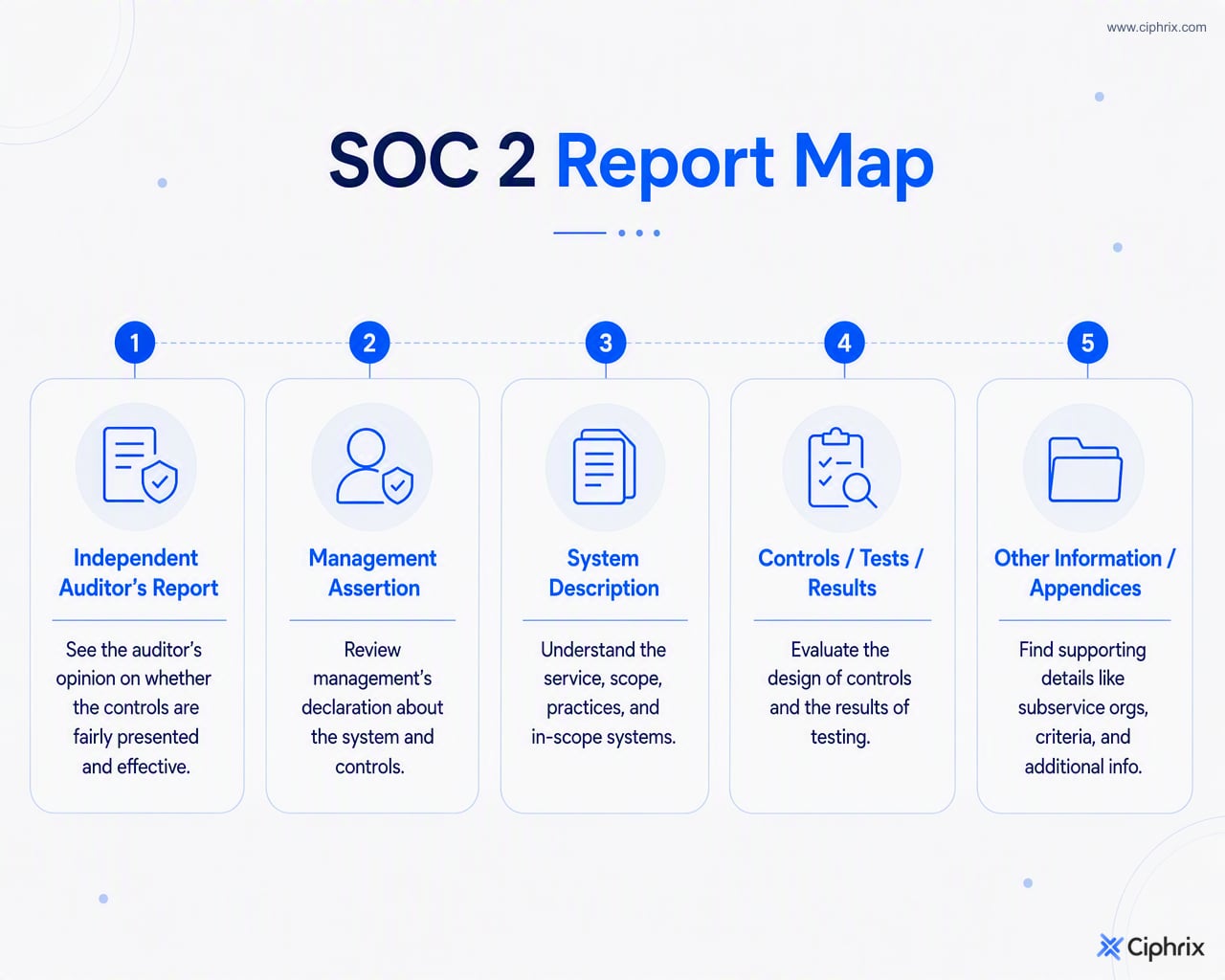 SOC 2 report sections include the auditor opinion, management assertion, system description, control testing results, and appendices with CUECs and subservice details.