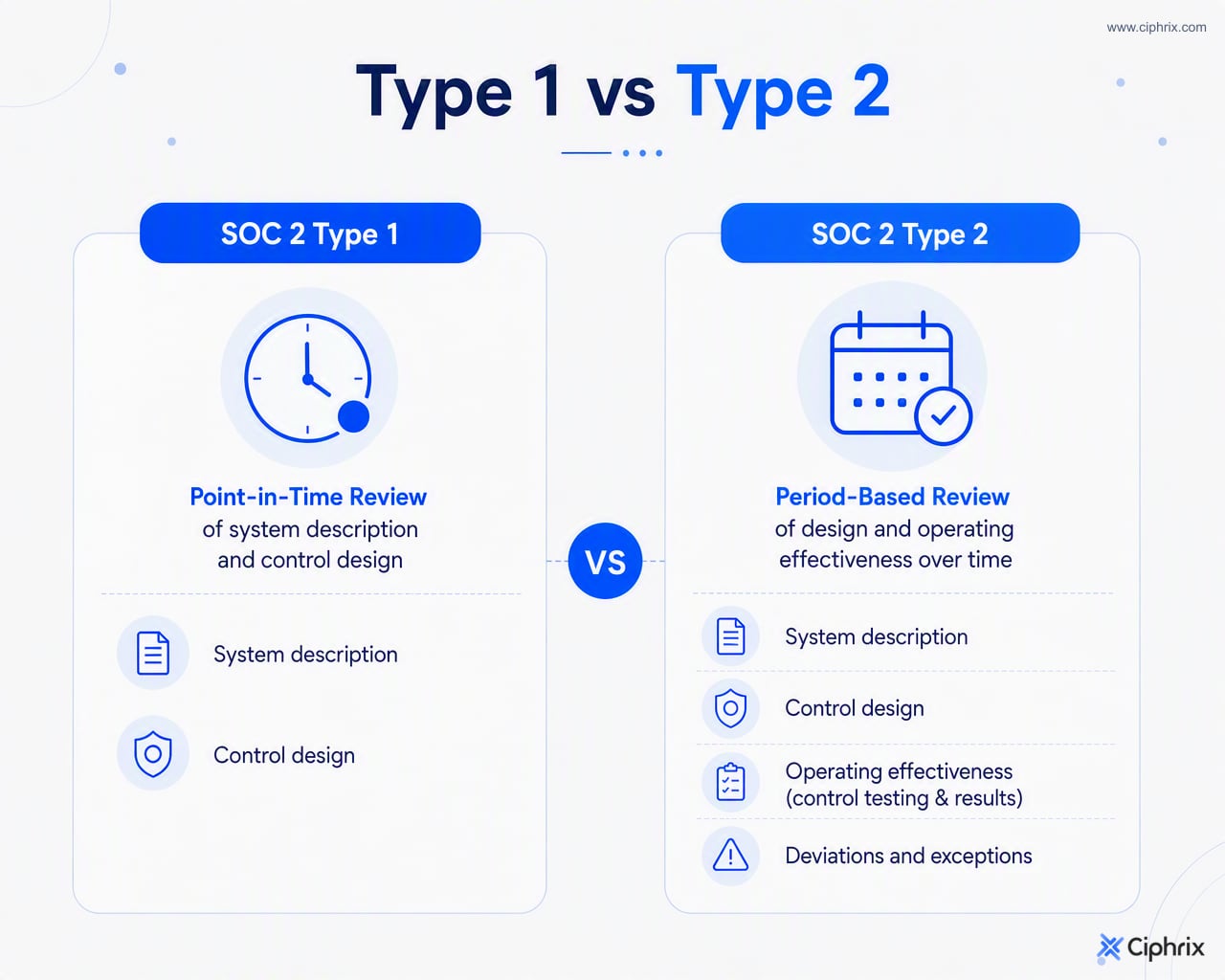 SOC 2 Type 1 reviews control design at a date, while Type 2 adds operating effectiveness testing over a defined period.