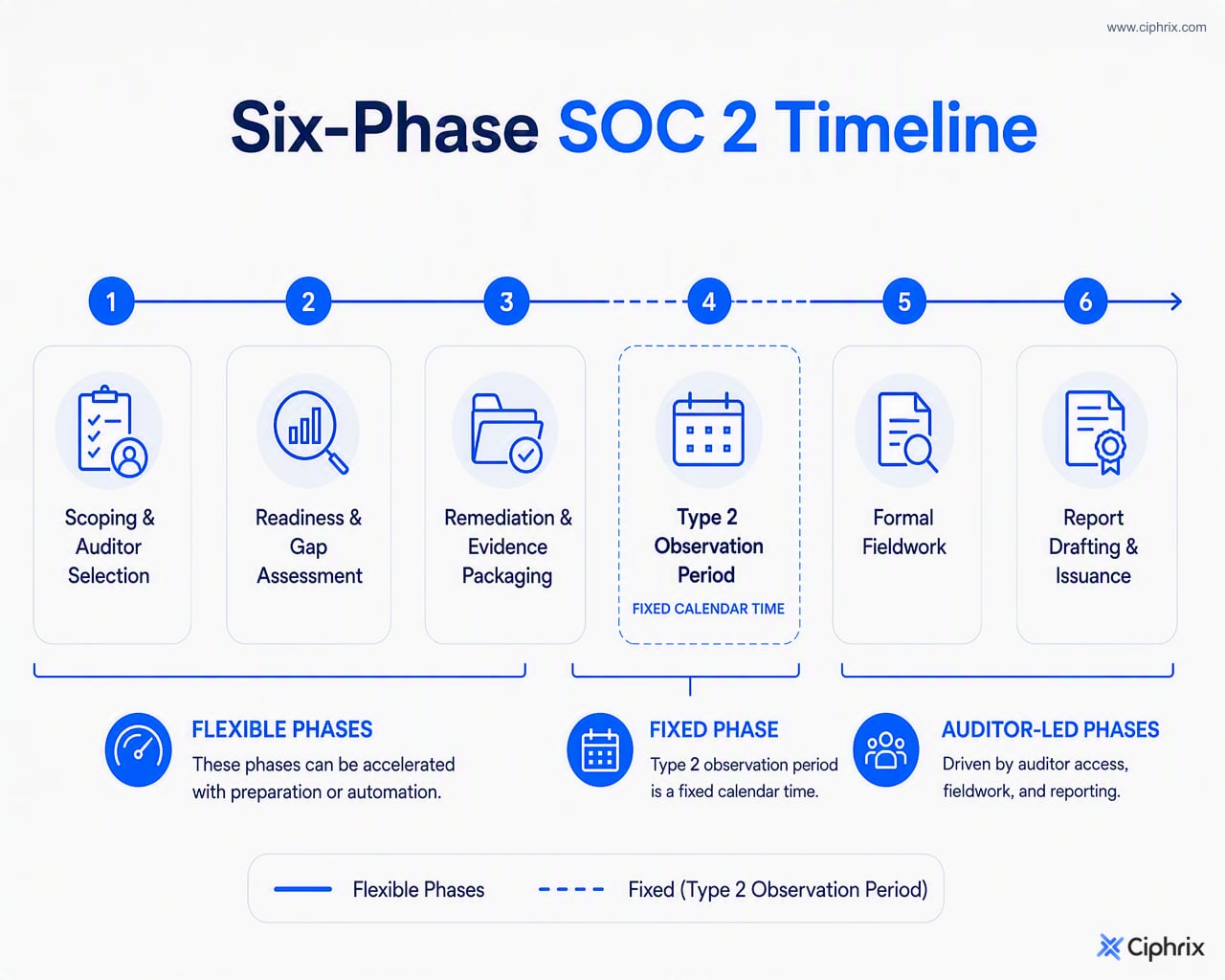 Six SOC 2 audit phases shown in order, with the Type 2 observation period highlighted as fixed calendar time.