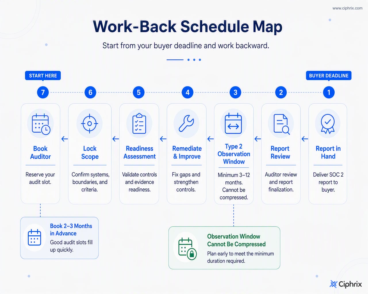 Reverse SOC 2 schedule showing how to work backward from the report deadline through fieldwork, observation, remediation, readiness, and auditor booking.