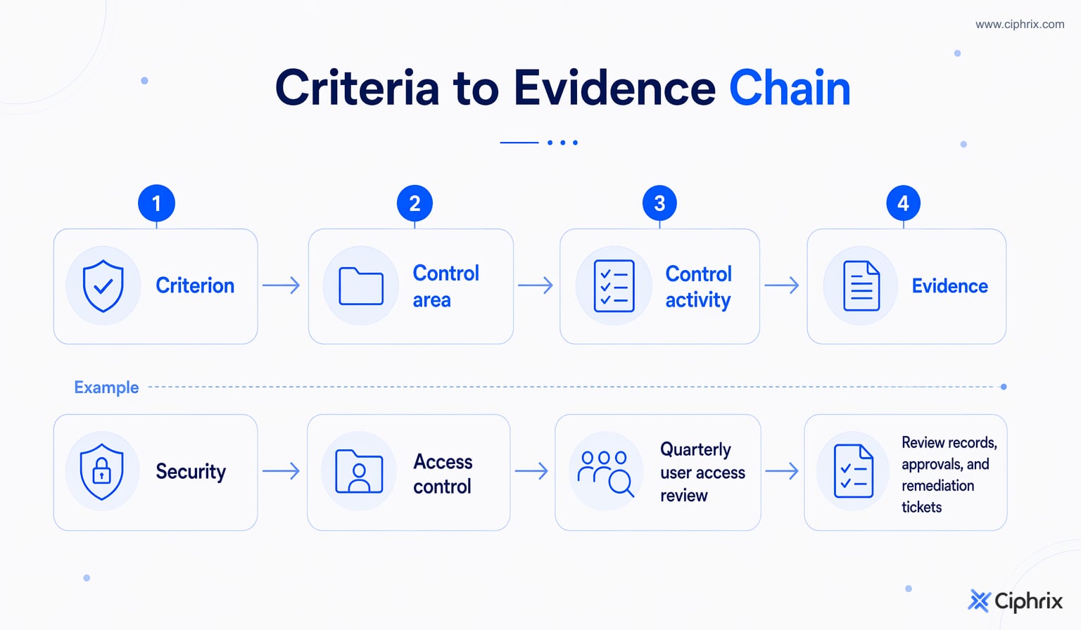 SOC 2 criteria map to control areas, control activities, and evidence, such as Security mapping to access control, quarterly user access reviews, and review records.