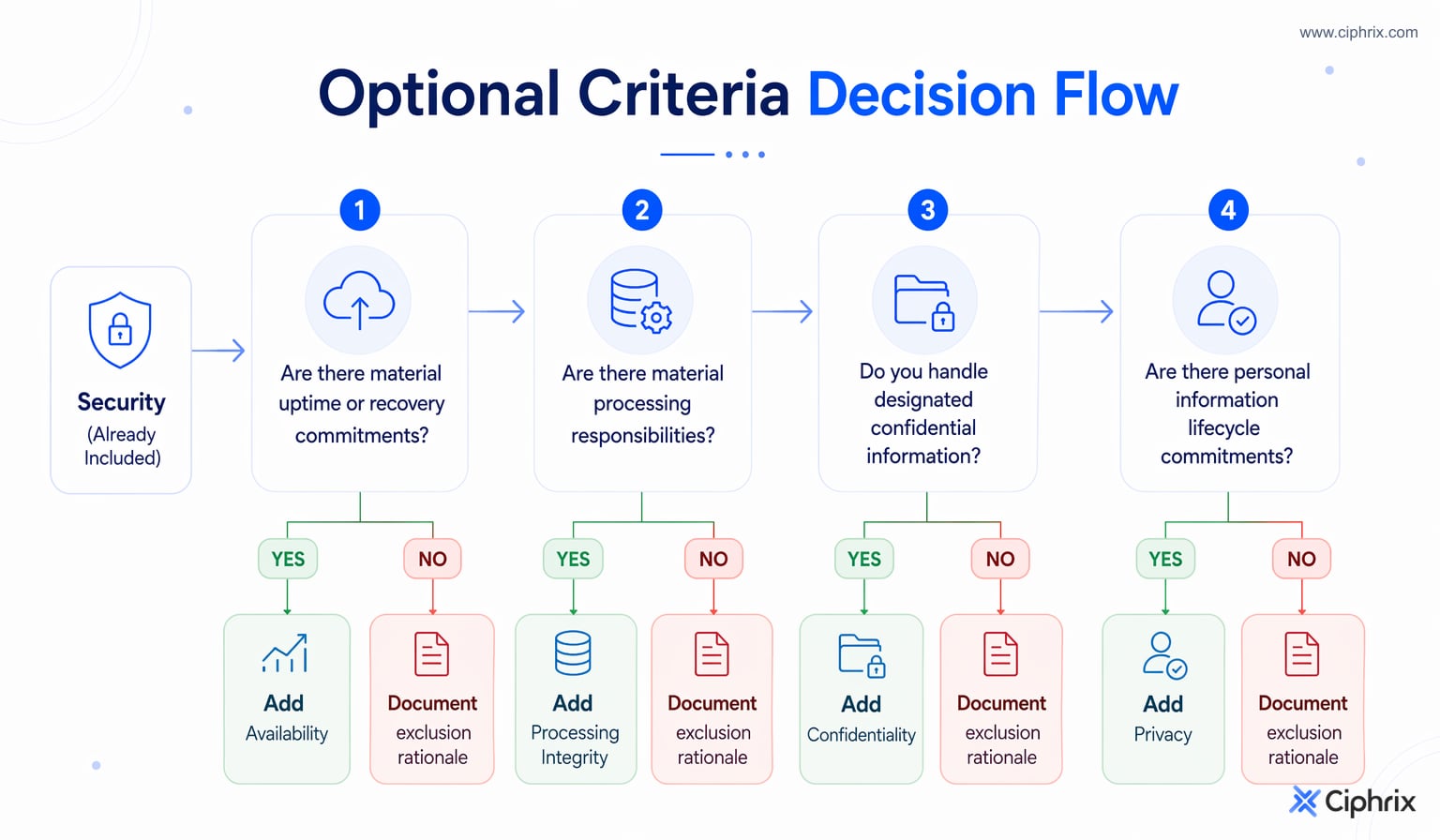 Decision flow for adding Availability, Processing Integrity, Confidentiality, or Privacy based on commitments, processing responsibilities, confidential data, and personal information handling.