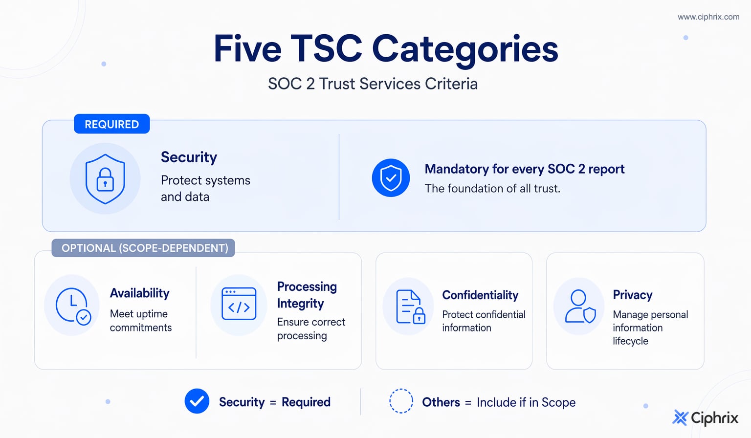 Security is the required SOC 2 baseline, while Availability, Processing Integrity, Confidentiality, and Privacy are added when relevant to commitments, processing, data, or personal information.