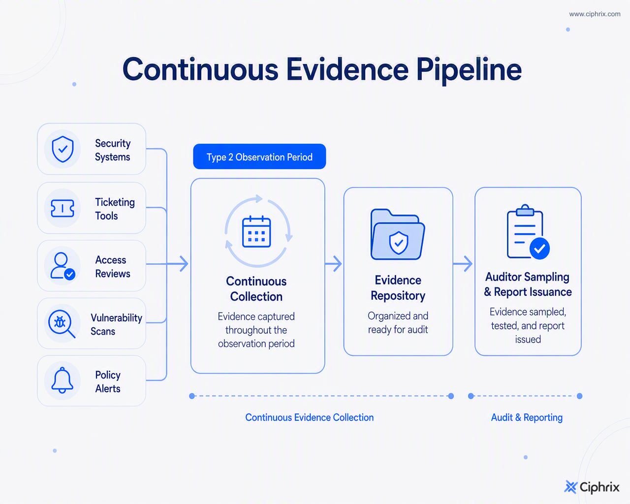 Continuous monitoring gathers logs, tickets, access reviews, scans, and alerts into an evidence repository for Type 2 auditor sampling.