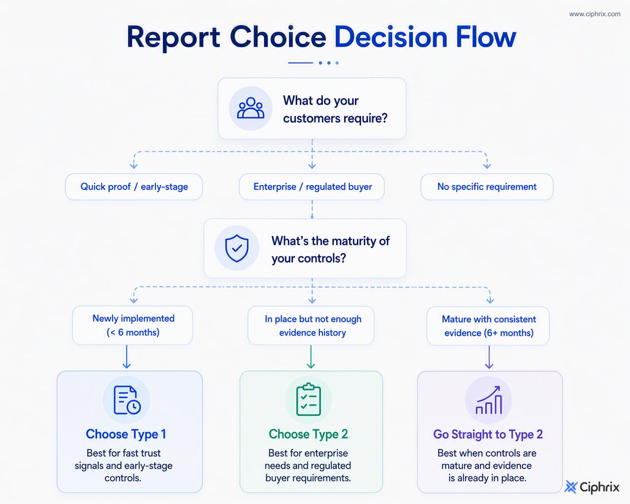 Decision flow mapping customer requirements, control maturity, and evidence readiness to SOC 2 Type 1, SOC 2 Type 2, or going straight to Type 2.