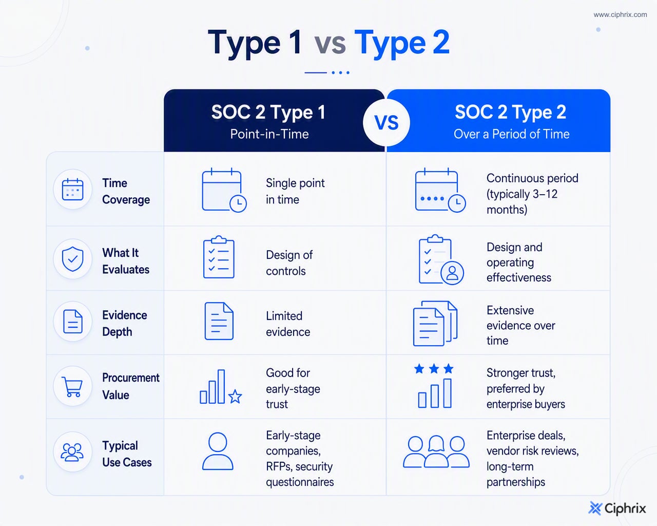SOC 2 Type 1 reviews control design on one date, while SOC 2 Type 2 reviews design and operating effectiveness across an observation period.
