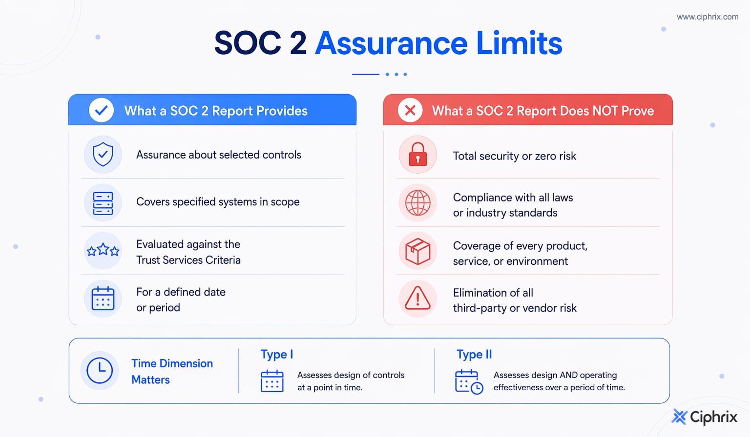 Comparison of what SOC 2 reports support, such as scoped control assurance, and what they do not prove, such as total security or universal compliance.