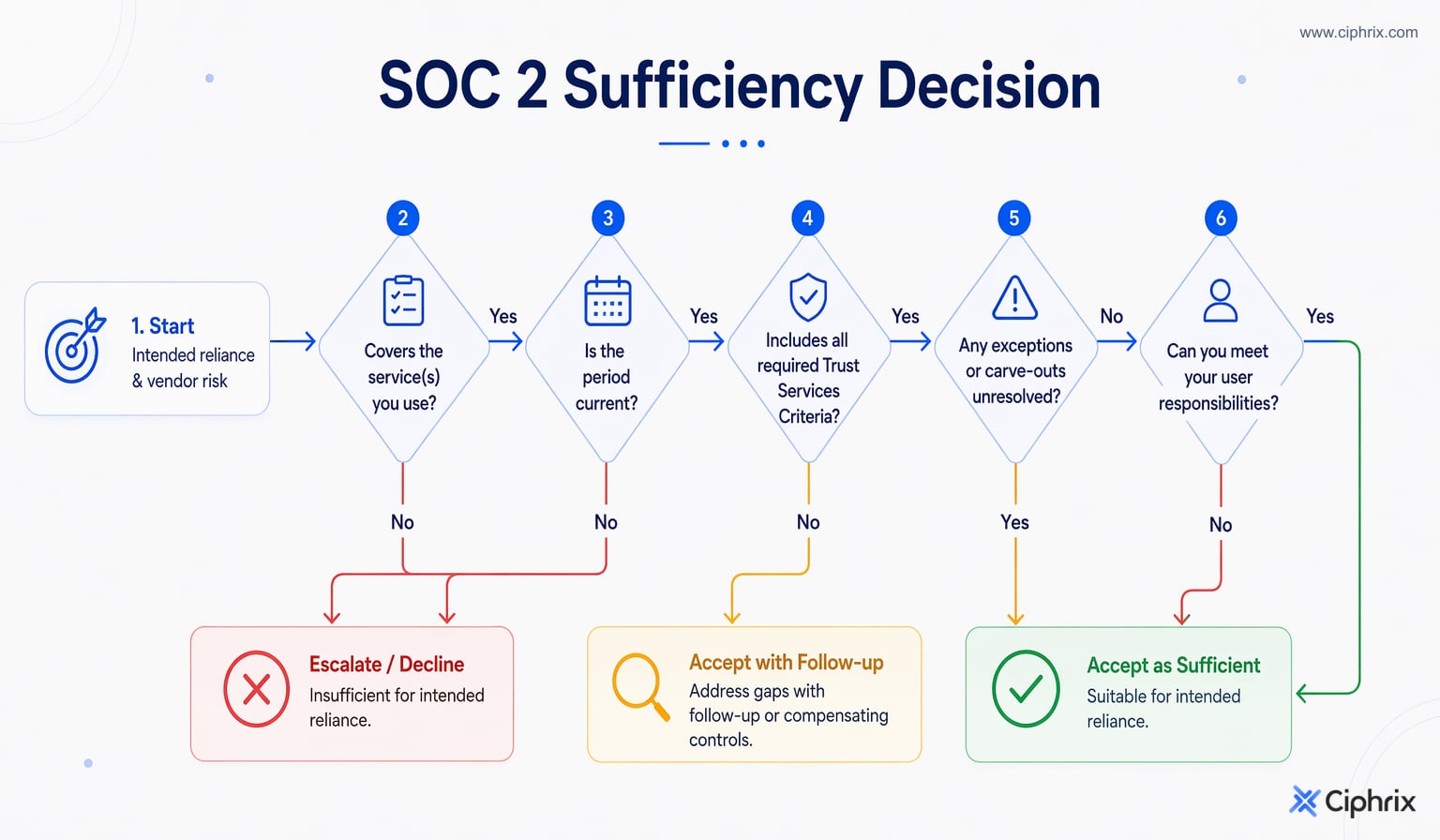 Decision flow for accepting, conditionally accepting, or escalating a vendor SOC 2 report based on scope, period, criteria, exceptions, carve-outs, and user responsibilities.