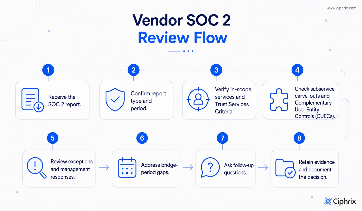 Workflow for reviewing a vendor SOC 2 report, from confirming type and scope through reviewing exceptions, follow-up, and retaining evidence.