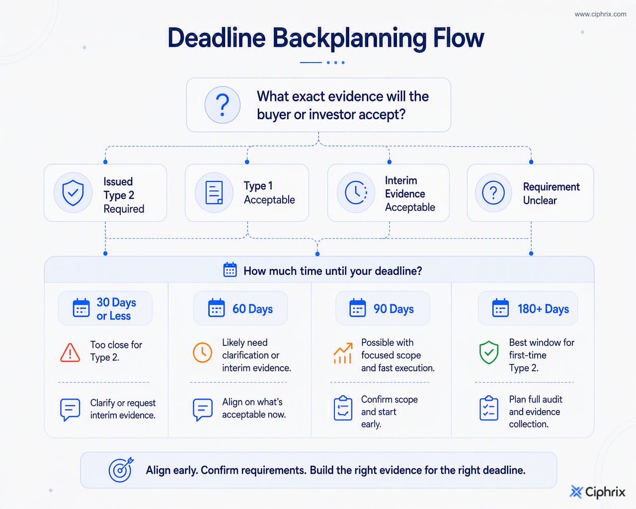Decision flow for SOC 2 deadline planning, starting with accepted evidence and branching to Type 2, Type 1, interim materials, or requirement clarification.