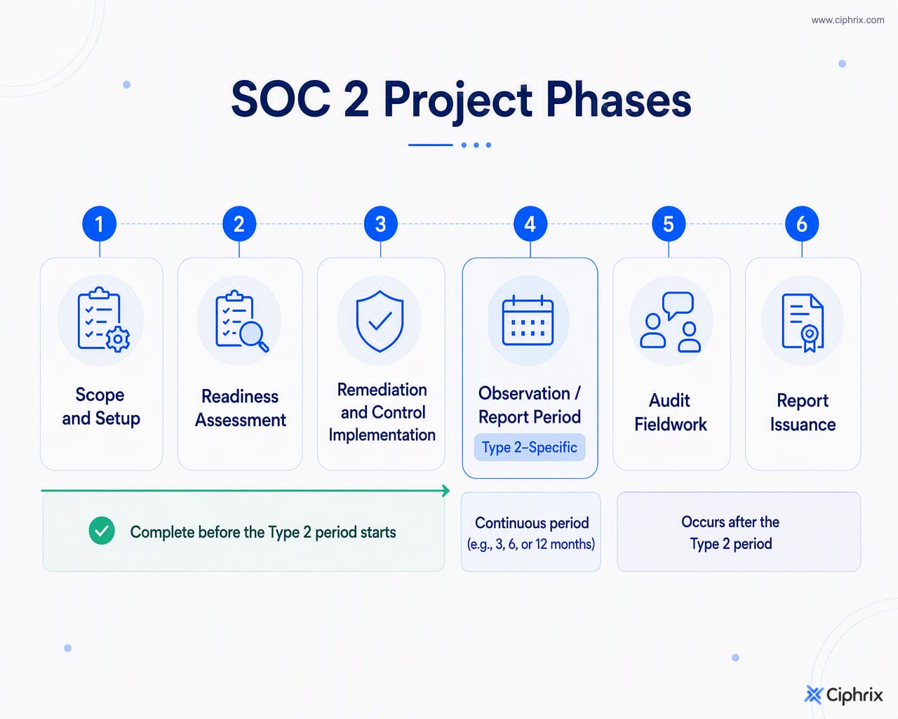 SOC 2 timeline phases run from scoping and readiness through remediation, Type 2 observation period, audit fieldwork, and final report issuance.