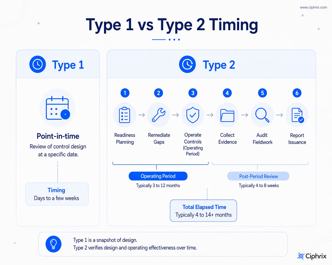 Type 1 reviews control design at one date, while Type 2 requires controls to operate across a defined period before audit review and report issuance.